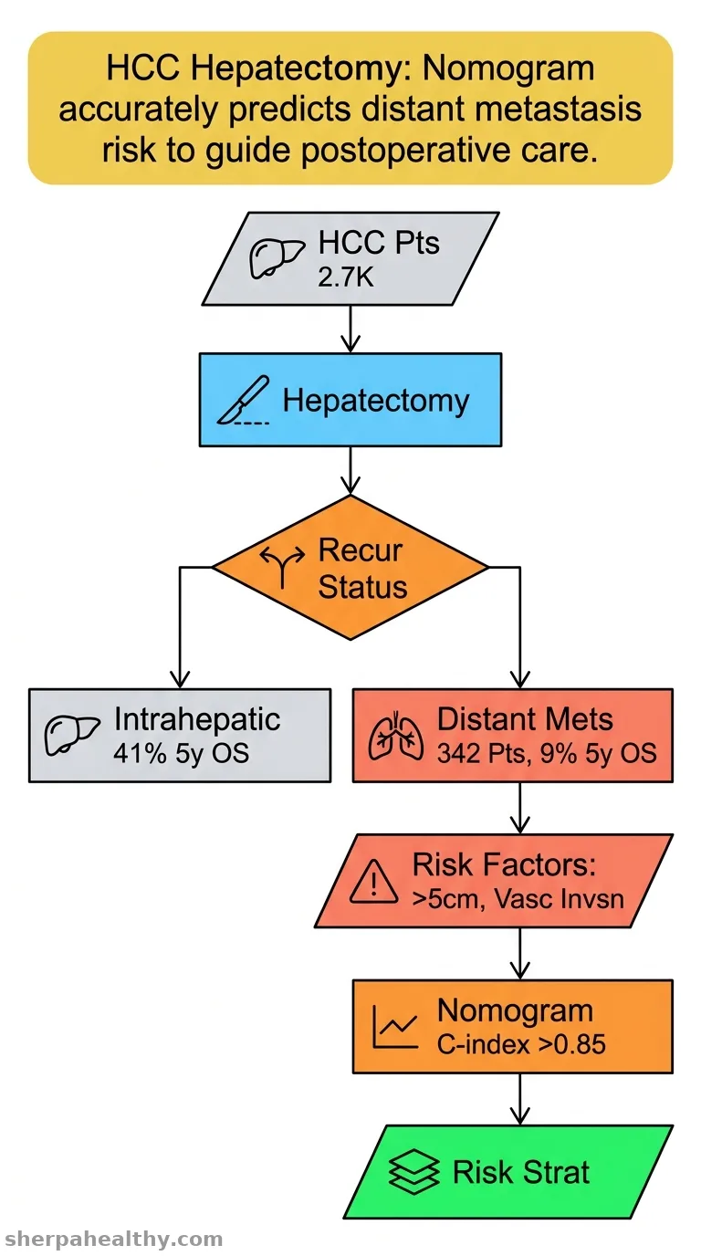 Risk stratification model for predicting distant metastasis after hepatectomy for hepatocellular carcinoma: A multi-institutional analysis.