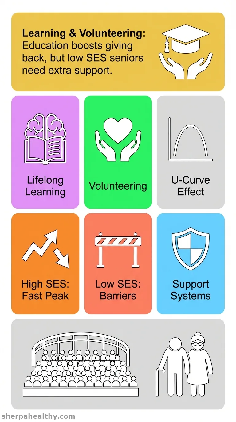 Exploring the Association Between Time Dedicated to Lifelong Learning and Volunteering Among Older Adults: Socioeconomic Status as a Moderator.