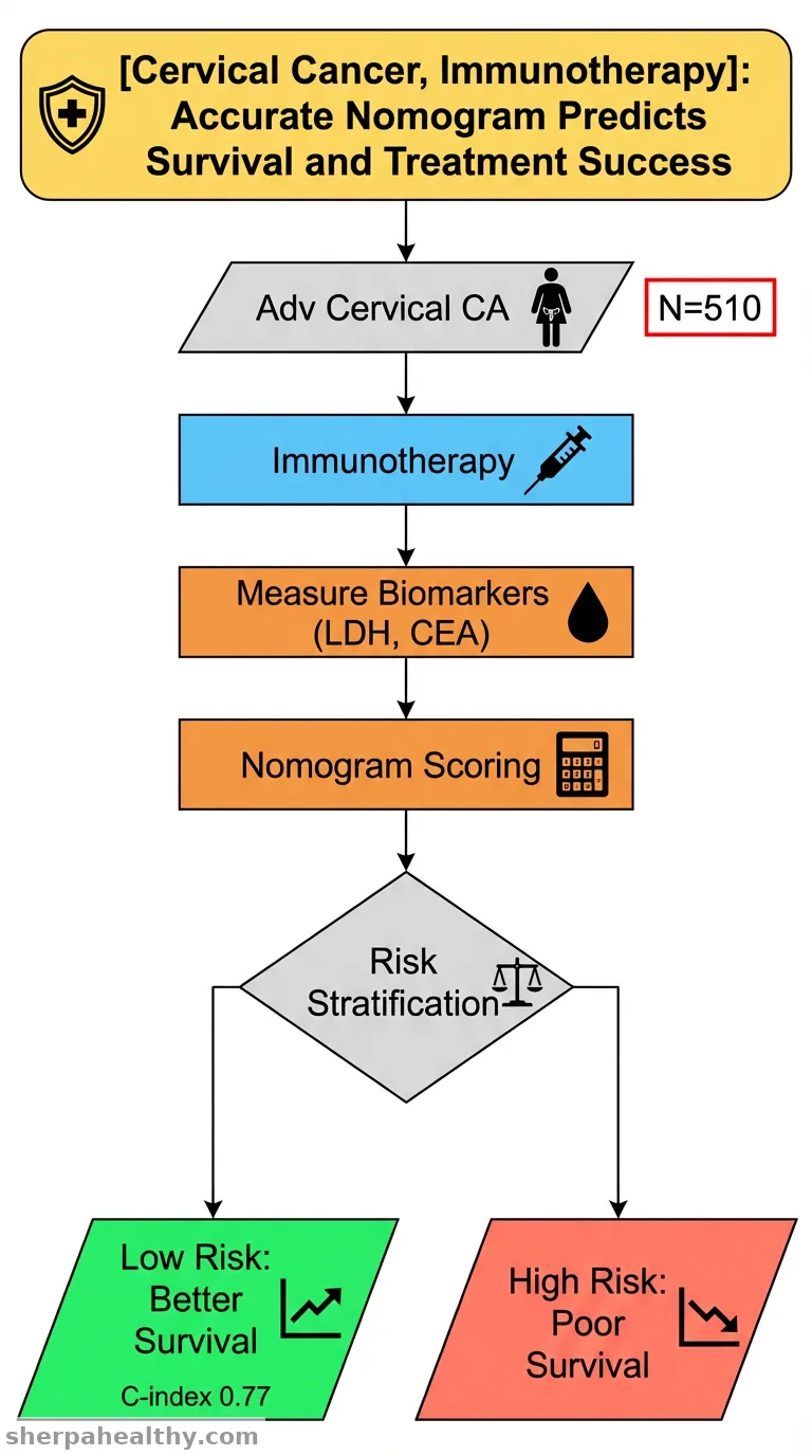 Development and validation of immunotherapy nomogram for predicting the efficacy and prognosis of recurrent and metastatic cervical cancer.