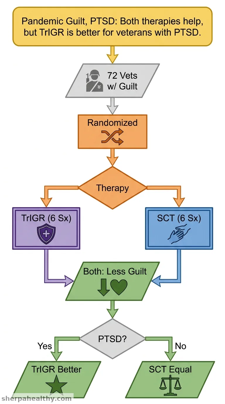 Addressing pandemic-related guilt and shame in U.S. military veterans: A pilot randomized controlled trial of trauma-informed guilt reduction and supportive care therapy.