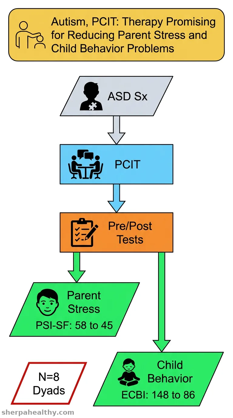 Parent-child interaction therapy as a therapeutic approach for children with autism spectrum disorder in Japan.