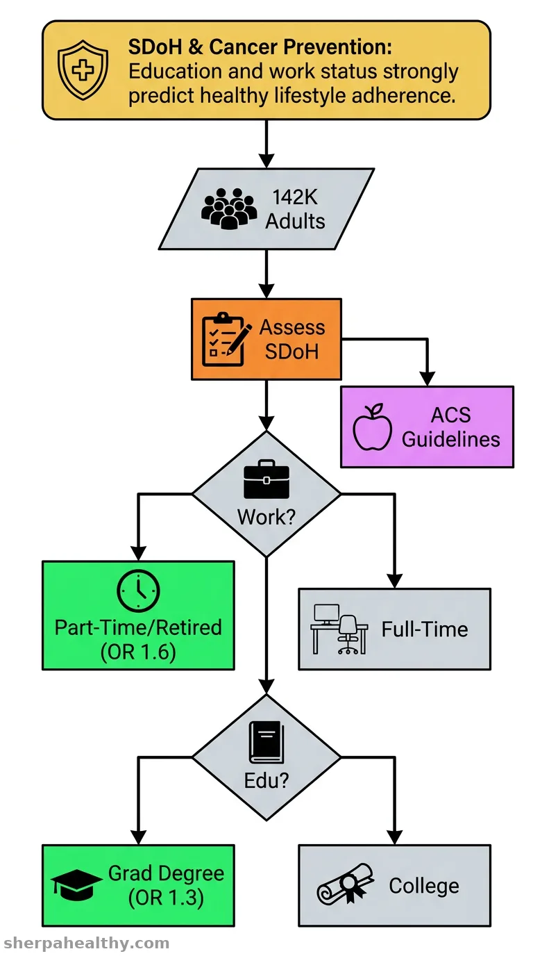 Social Determinants of Health and Cancer Prevention Guideline Behaviors.