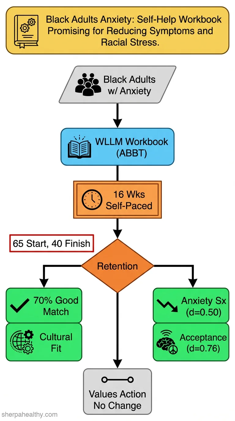 Exploring the Effectiveness and Acceptability of a Self-Help Acceptance-Based Behavior Intervention for Anxiety in Black Adults: An Uncontrolled Pilot Study.
