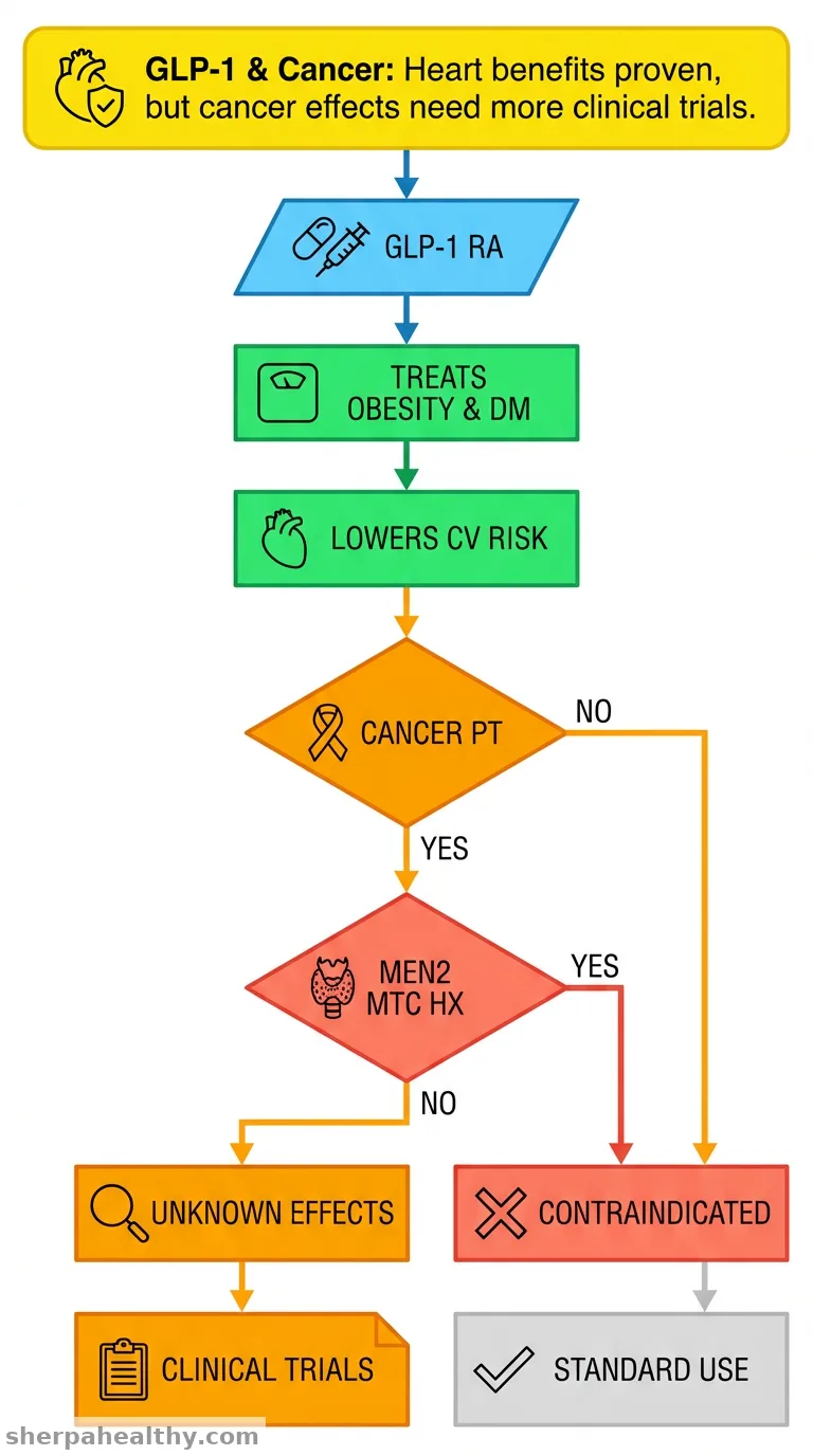 Incretin Mimetics in Cancer and Cardiovascular Disease: JACC: CardioOncology State-of-the-Art Review.