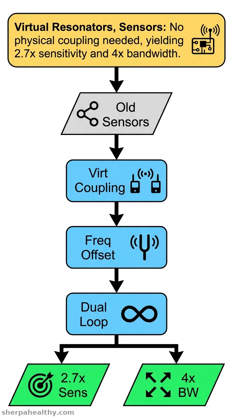 Virtually coupled resonators with modal dominance for improved sensitivity and bandwidth.