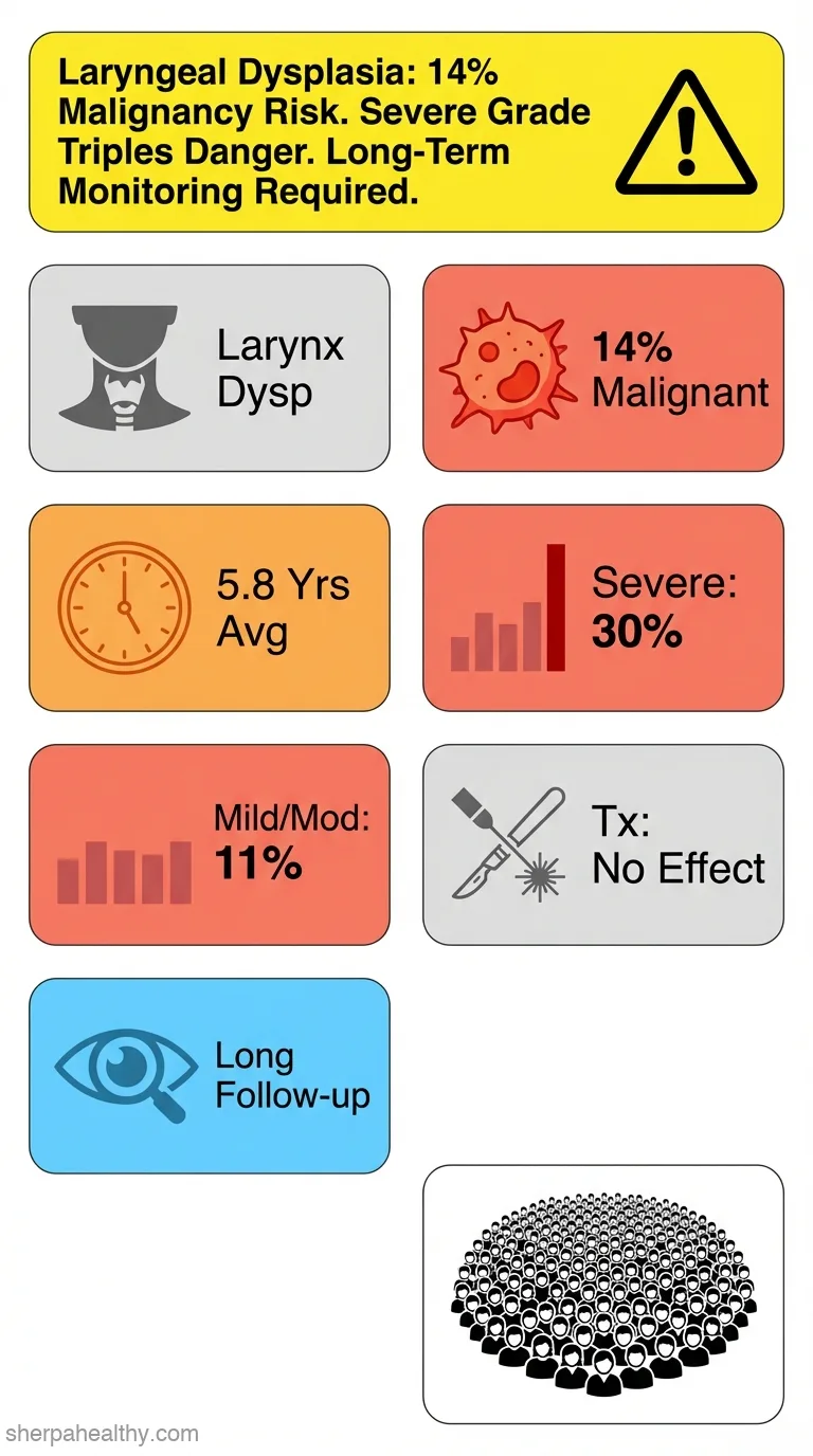 The risk and interval to malignancy of patients with laryngeal dysplasia; a systematic review of case series and meta-analysis.