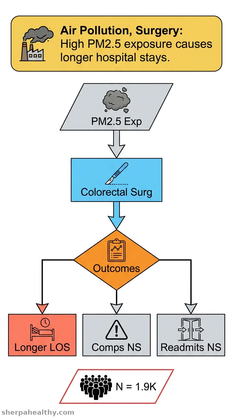 Long-Term Particulate Matter Exposure and Prolonged Length of Stay After Surgery-A Novel Association.