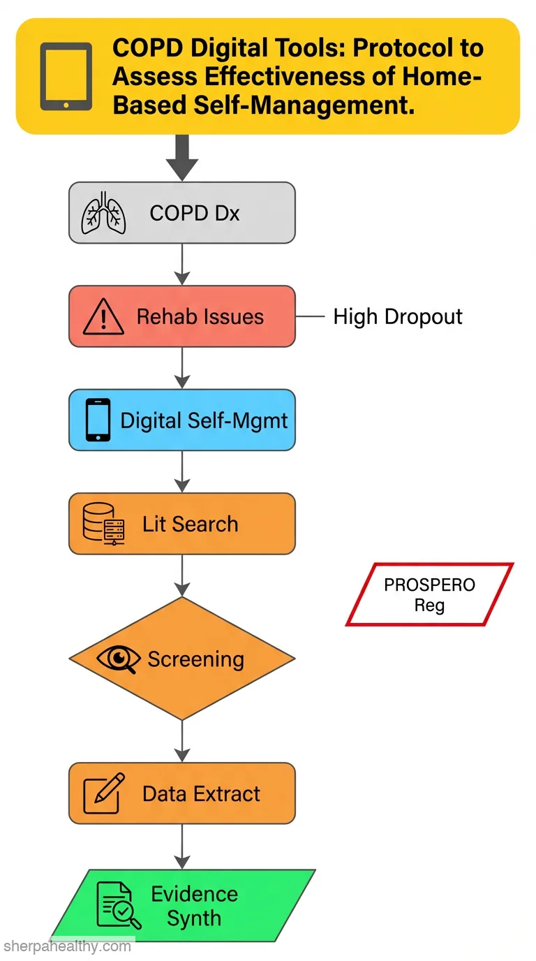 Effectiveness of self-management digital interventions for improving health-related outcomes in patients with chronic obstructive pulmonary disease: an umbrella review protocol.