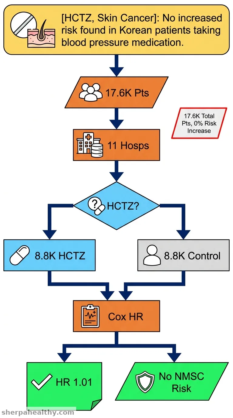 Impact of Hydrochlorothiazide on Nonmelanoma Skin Cancer: A Distributed Network Analysis of 11 Real-world Databases.