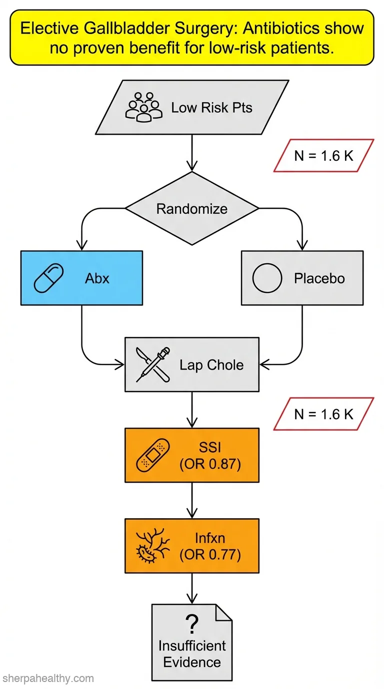 Antibiotic prophylaxis for patients undergoing elective laparoscopic cholecystectomy.