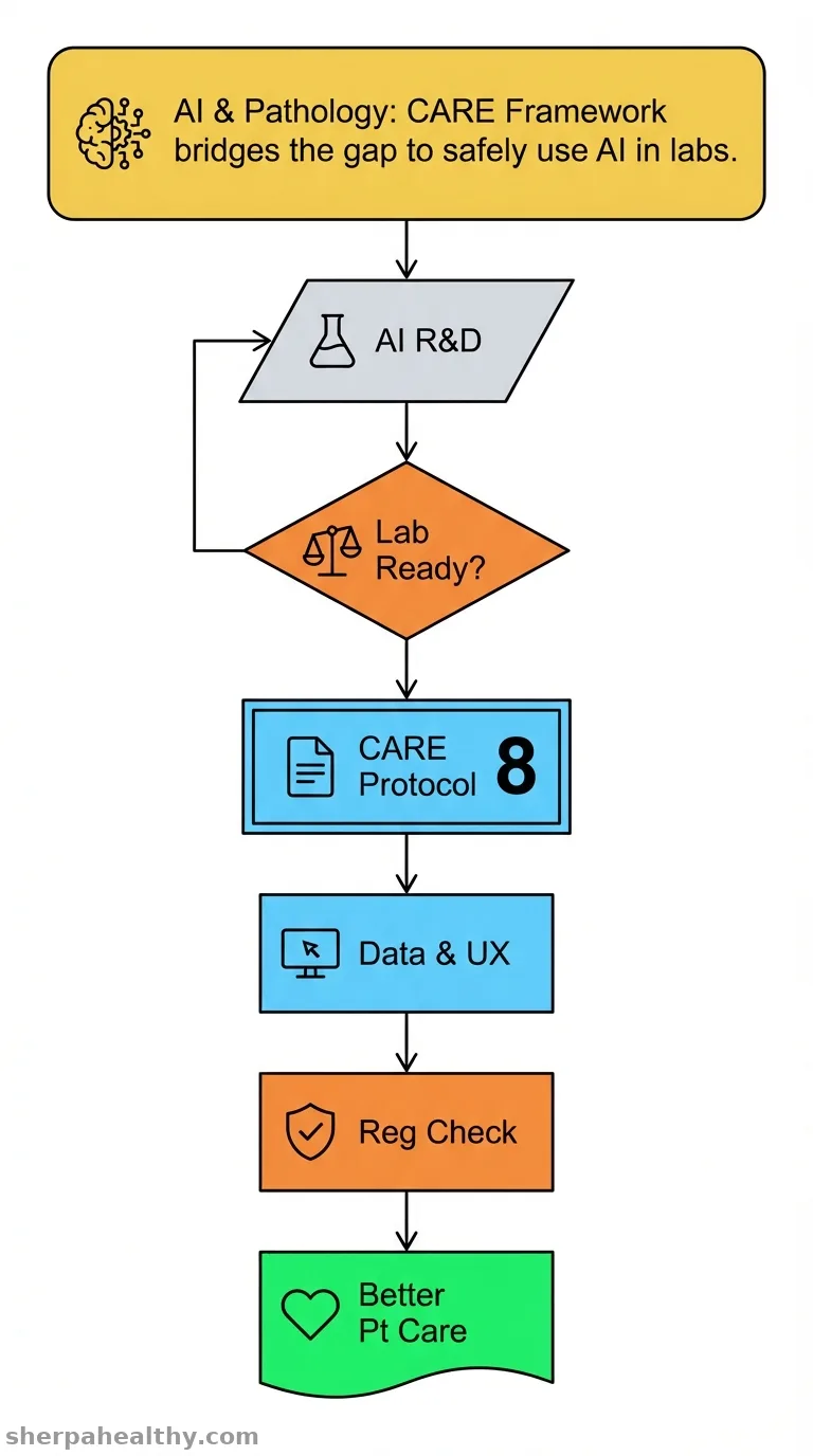 Establishing a comprehensive artificial intelligence lifecycle framework for laboratory medicine and pathology: A series introduction.