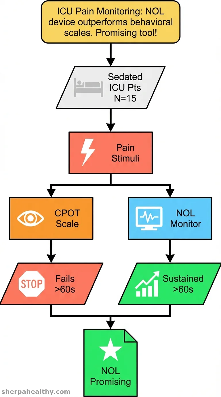 Comparison of Nociception Monitoring in Sedated ICU Patients: Behavioral Scale vs. Nociception Level (NOL) Monitor.