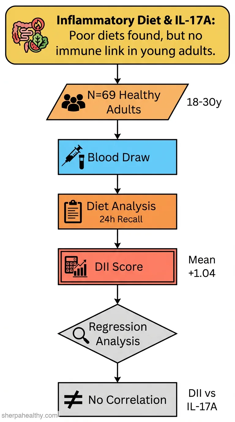 Association between Dietary Inflammatory Index and IL-17A level in a Mexican cross-sectional study.