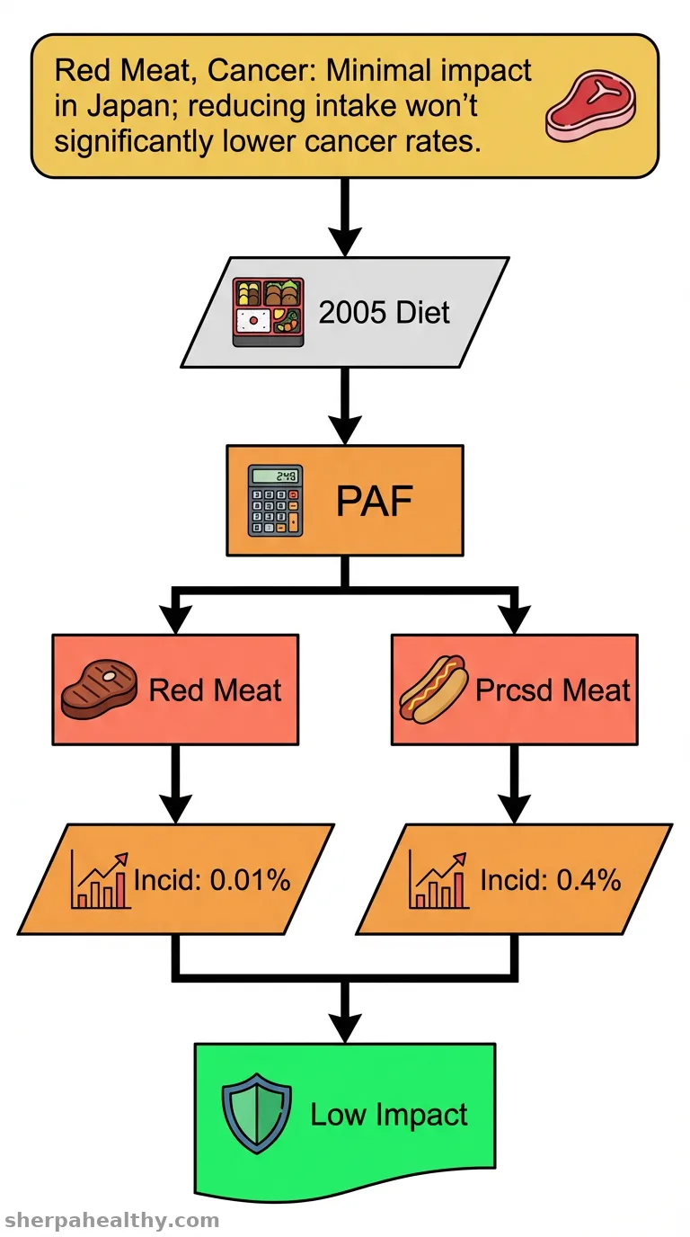 Burden of cancer attributable to excess red and processed meat consumption in Japan in 2015.