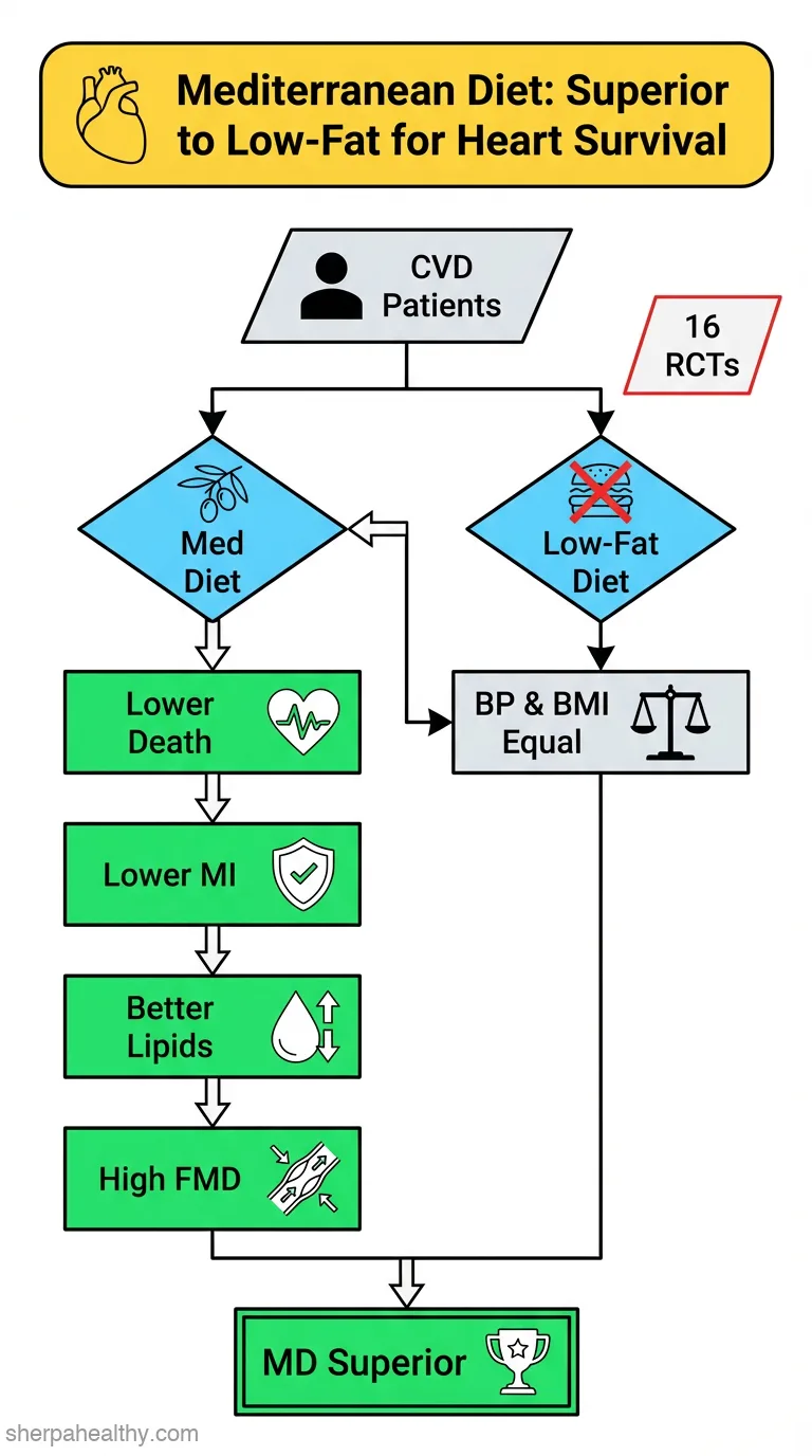 Effects of the Mediterranean diet on the secondary prevention of cardiovascular diseases: a systematic review of randomised controlled trials.