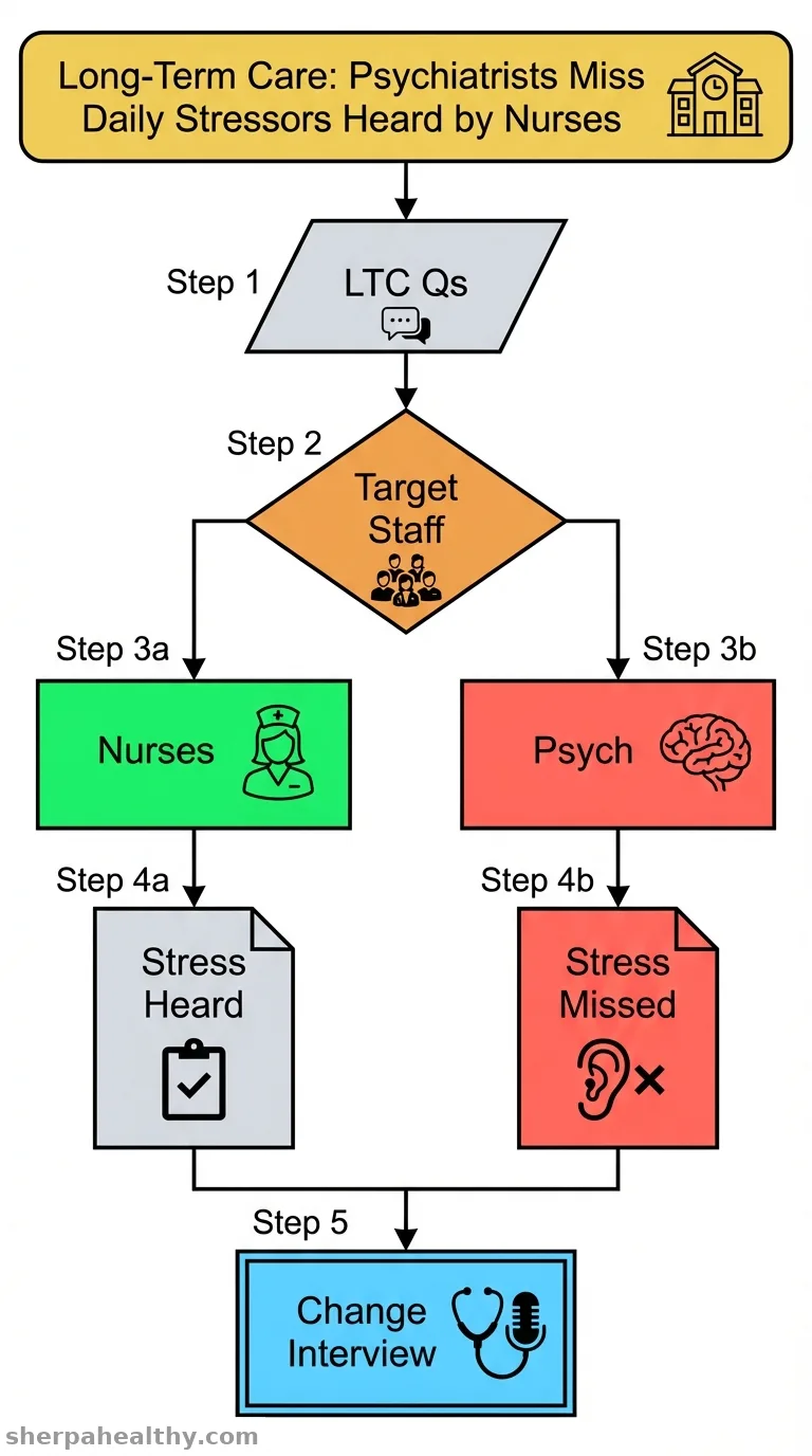 Daily Life Stressors in Long Term Care: A View From the Inside.