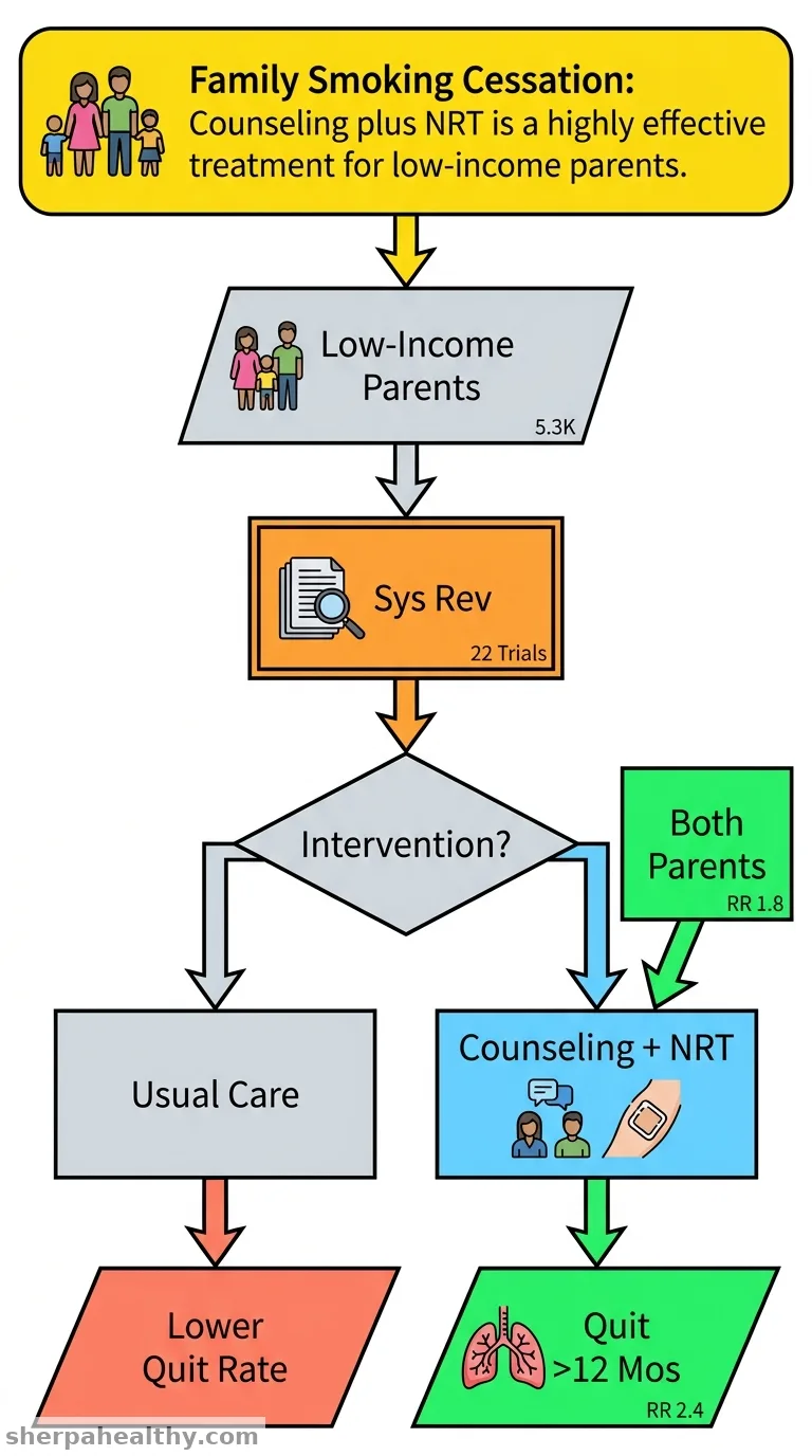 Effectiveness of family-based behavioral intervention for smoking cessation in low-income households: a systematic review and meta-analysis.