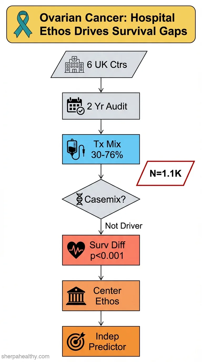 Developing a platform to investigate the heterogeneity of outcomes for patients with ovarian cancer.