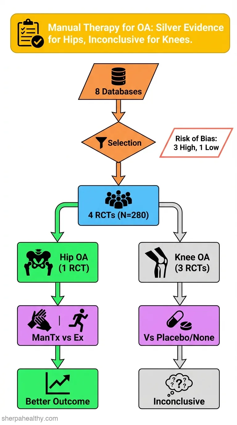 Manual therapy for osteoarthritis of the hip or knee - a systematic review.