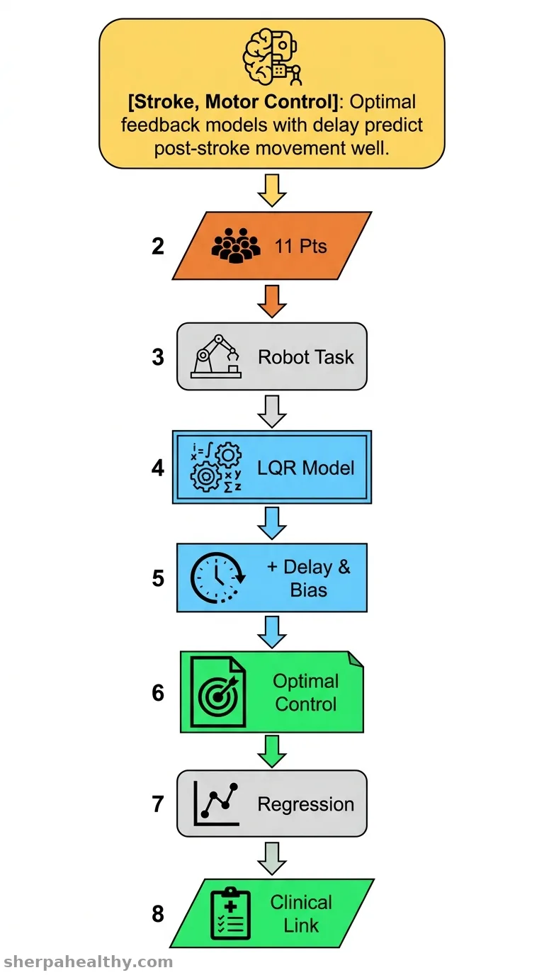 Towards an Optimal Model of Post-Stroke Sensorimotor Control.