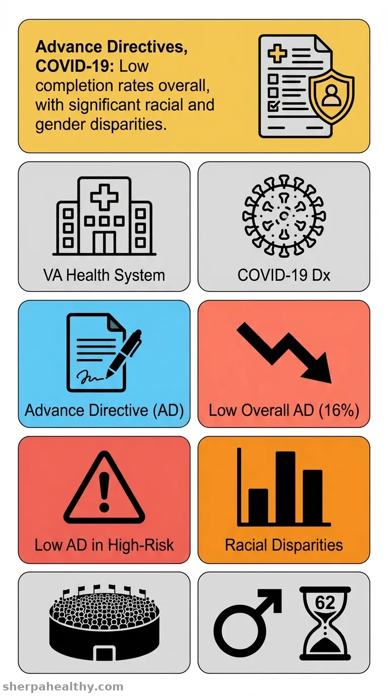 Advance directives prior to COVID-19 diagnosis in a United States national healthcare system.