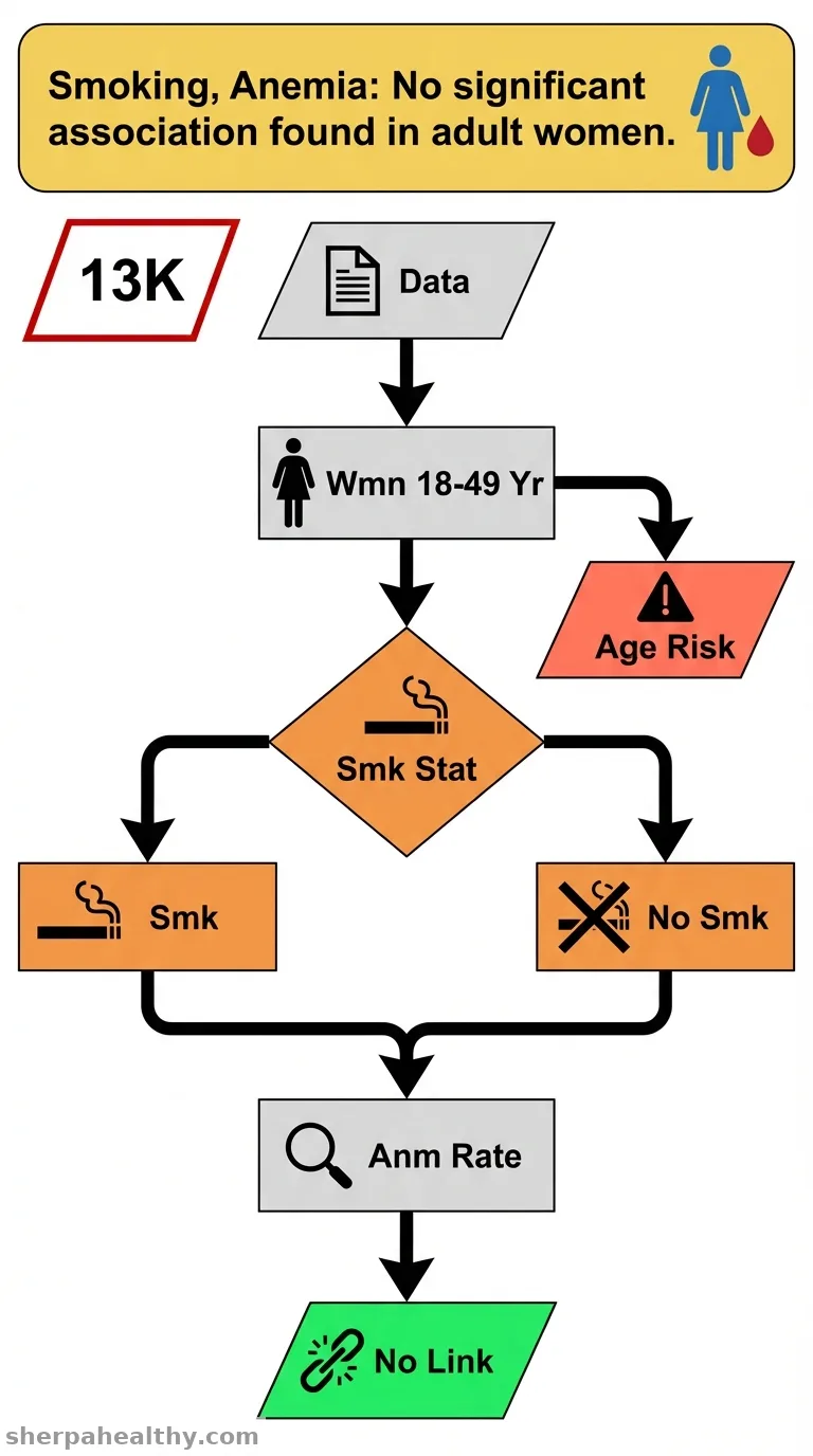 Association between smoking and anemia in adult women in Peru: analysis of a national survey (ENDES) 2023.