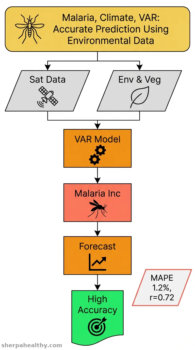 Multivariate vector autoregressive modelling of malaria with climate and vegetation factors in a remote hilly region of Northeast India.