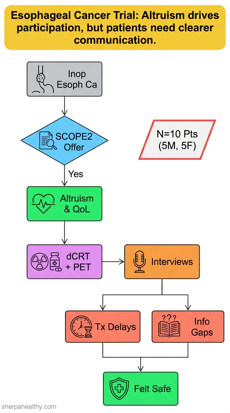 A qualitative study exploring participants' experiences of the SCOPE2 trial: chemoradiotherapy dose escalation in oesophageal cancer.