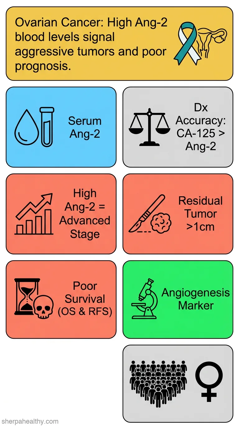 Preoperative angiopoietin-2 serum levels: a marker of malignant potential in ovarian neoplasms and poor prognosis in epithelial ovarian cancer.