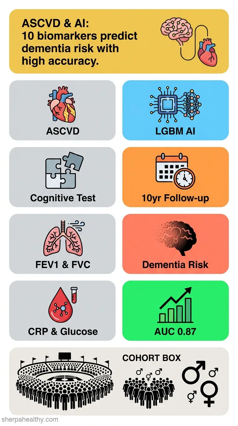 Estimation of Machine Learning-Based Models to Predict Dementia Risk in Patients With Atherosclerotic Cardiovascular Diseases: UK Biobank Study.