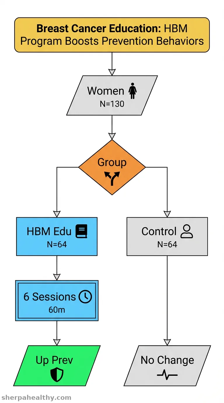 Effects of an Educational Health Belief Model Program on Promoting Preventive Behaviors for Breast Cancer Among Women in Iran.