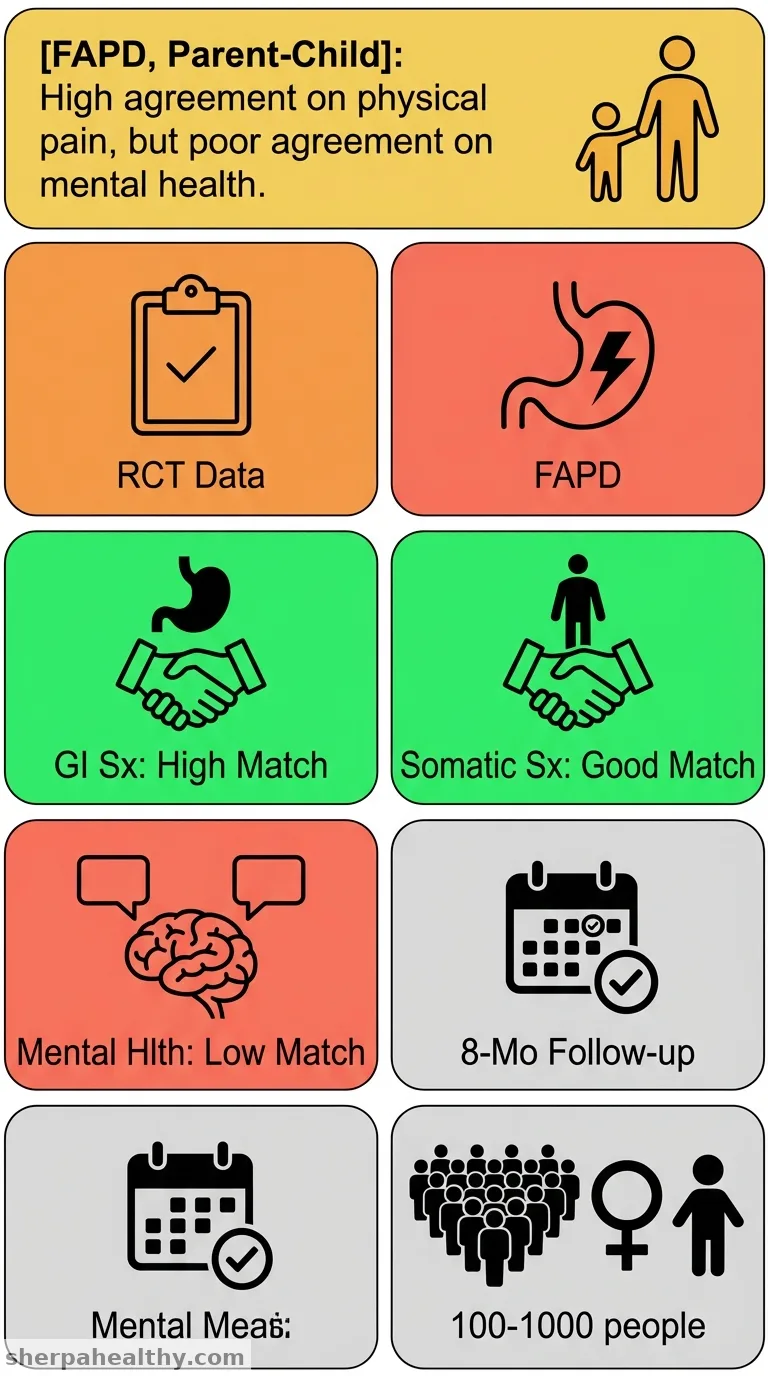 Parent-child agreement in reporting somatic distress, gastrointestinal symptoms, mental health, and general health in girls with functional abdominal pain.