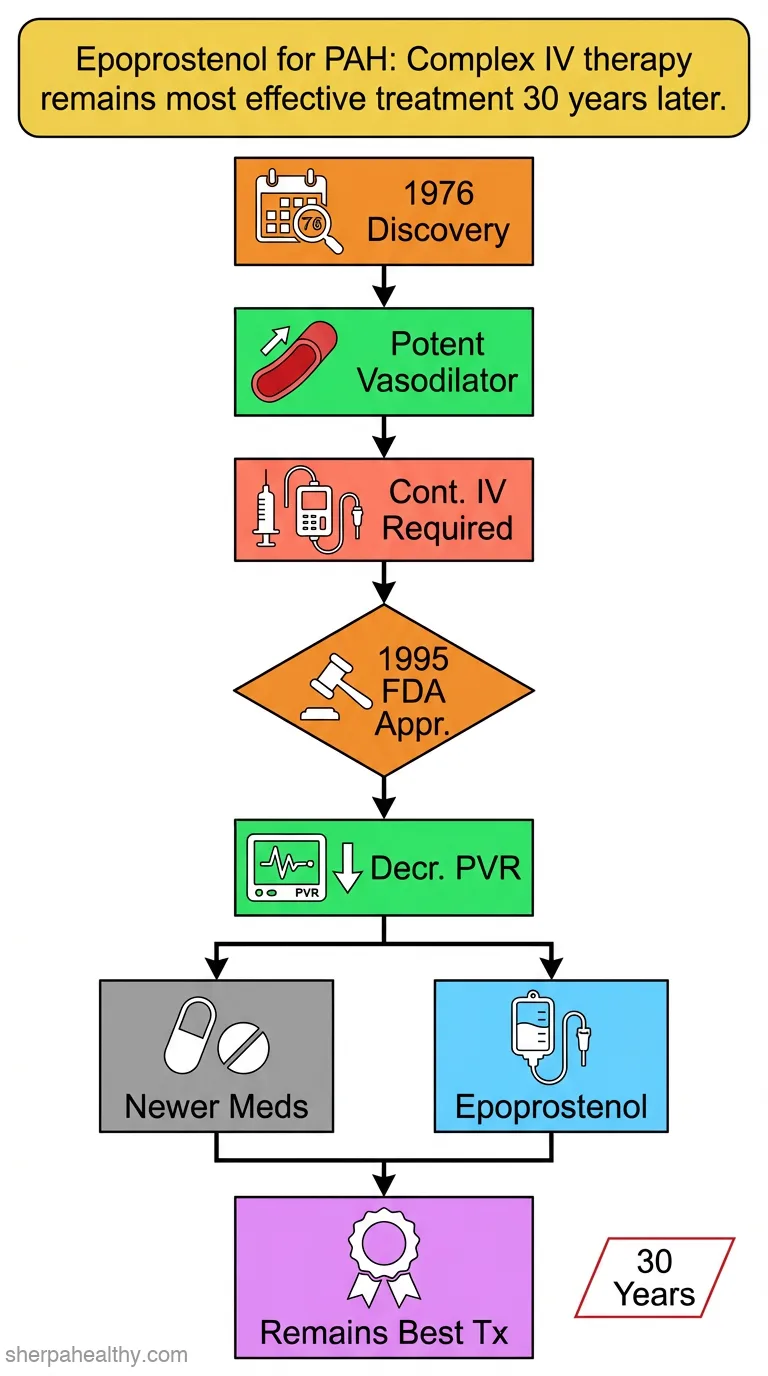 How a Most Unlikely Drug Changed the Outcome of Pulmonary Arterial Hypertension.