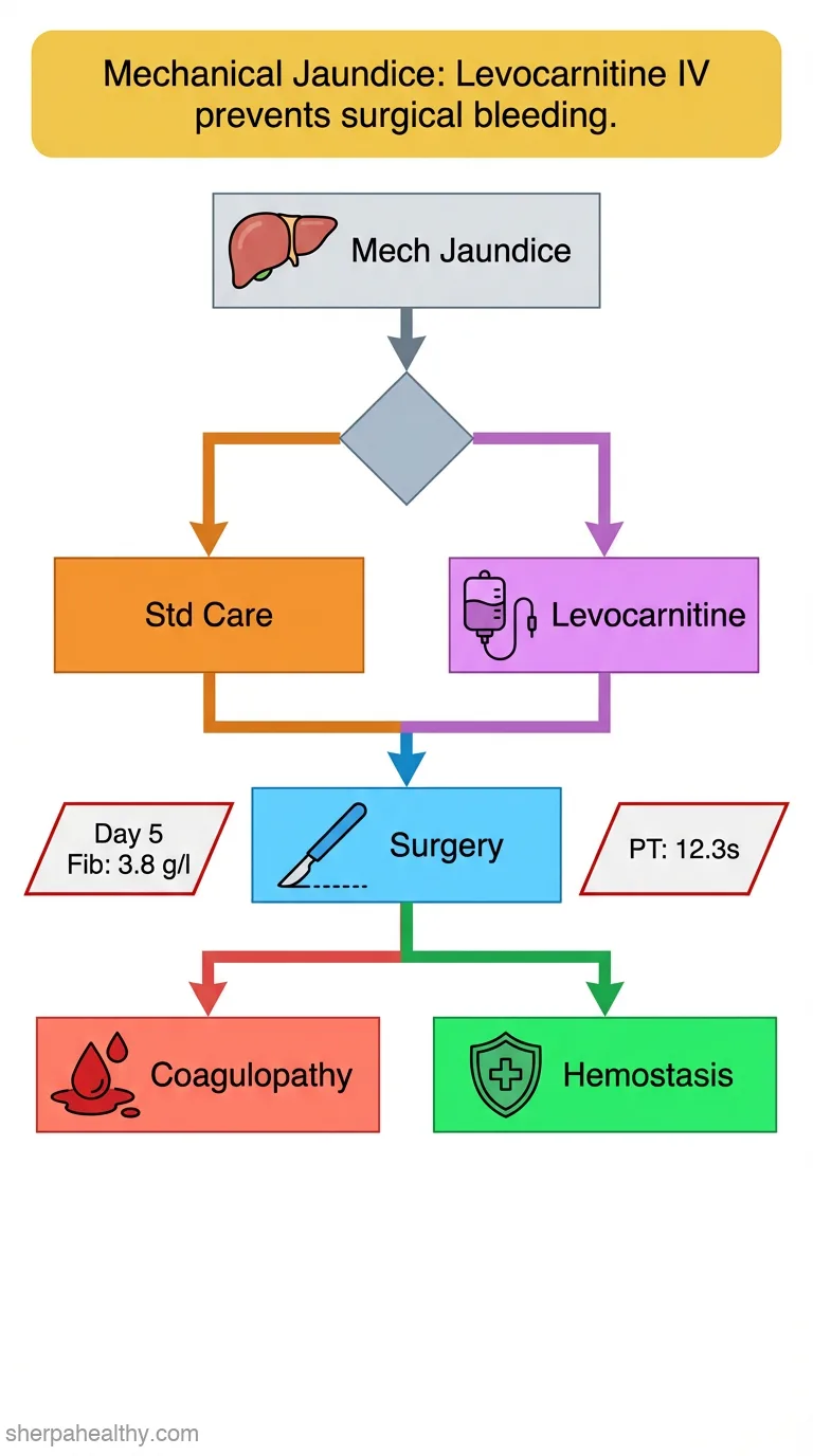 METHOD FOR PREVENTION OF COAGULOPATHIC BLEEDING DURING SURGERY FOR MECHANICAL JAUNDICE.