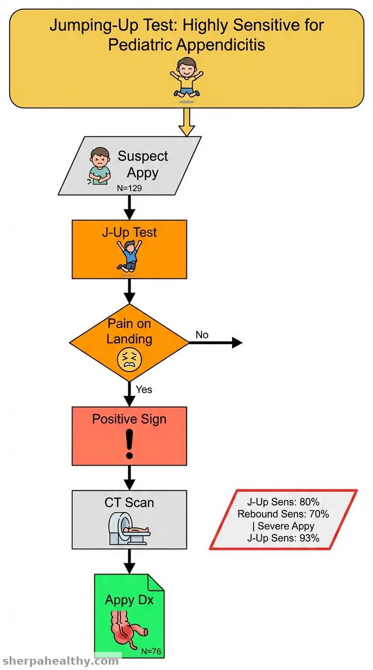 Diagnostic value of the jumping-up test in children with suspected acute appendicitis.