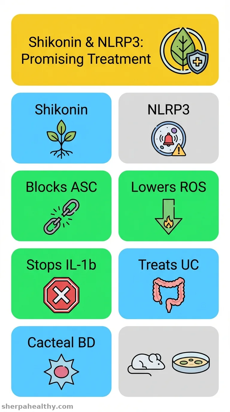 Shikonin inhibits NLRP3 inflammasome activation and controls inflammatory disease.
