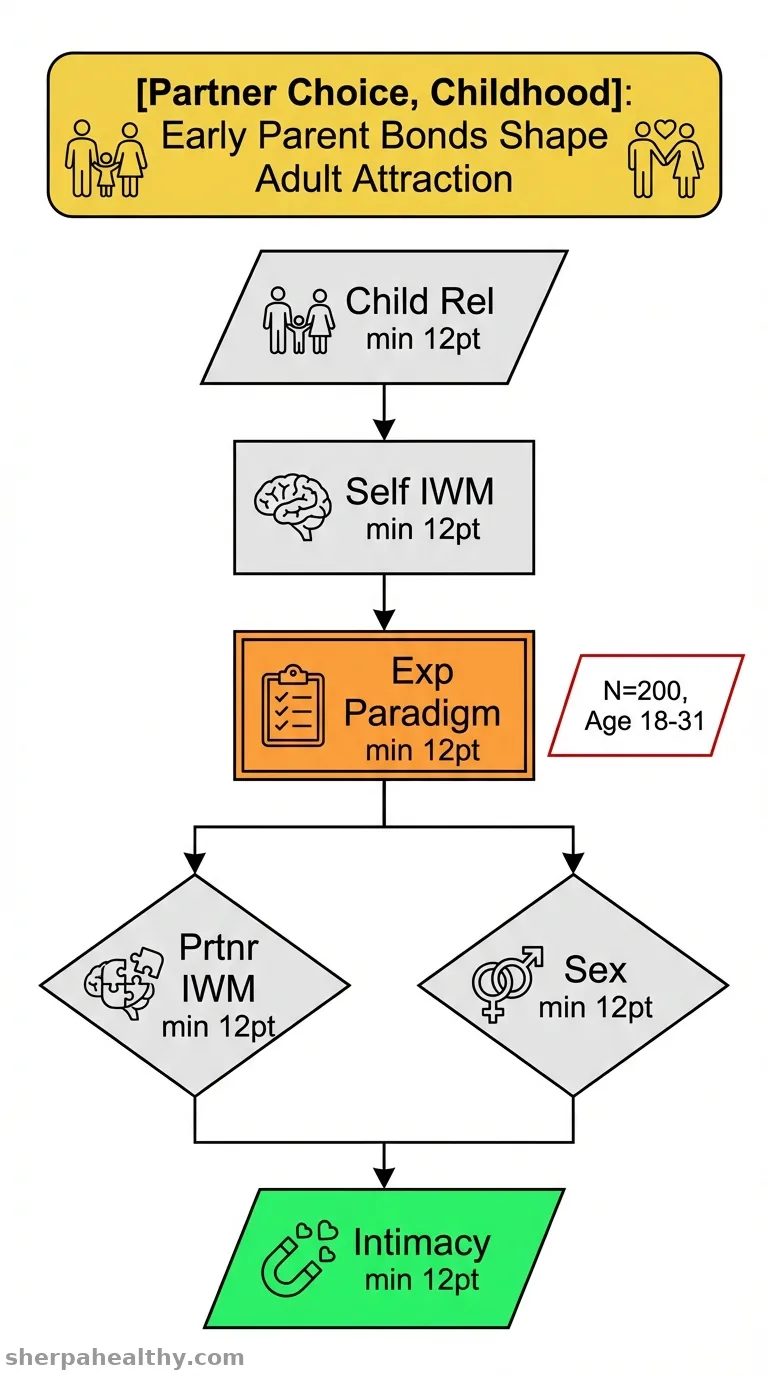To What Extent Do Childhood Interpersonal Relationships Influence Interest in a Potential Partner? An Experimental Study on a Sample of Young Adults.