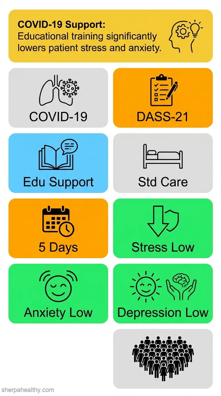 The effectiveness of a supportive training program on stress, anxiety, and depression of patients with COVID-19 hospitalized in Najaf hospitals.