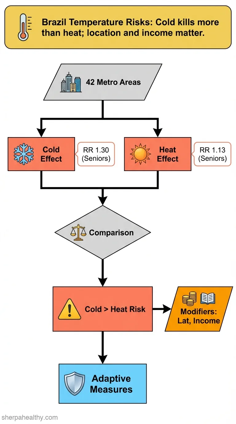 Effect modifiers of the temperature-mortality association for general and older adults population of Brazil's metropolitan areas.