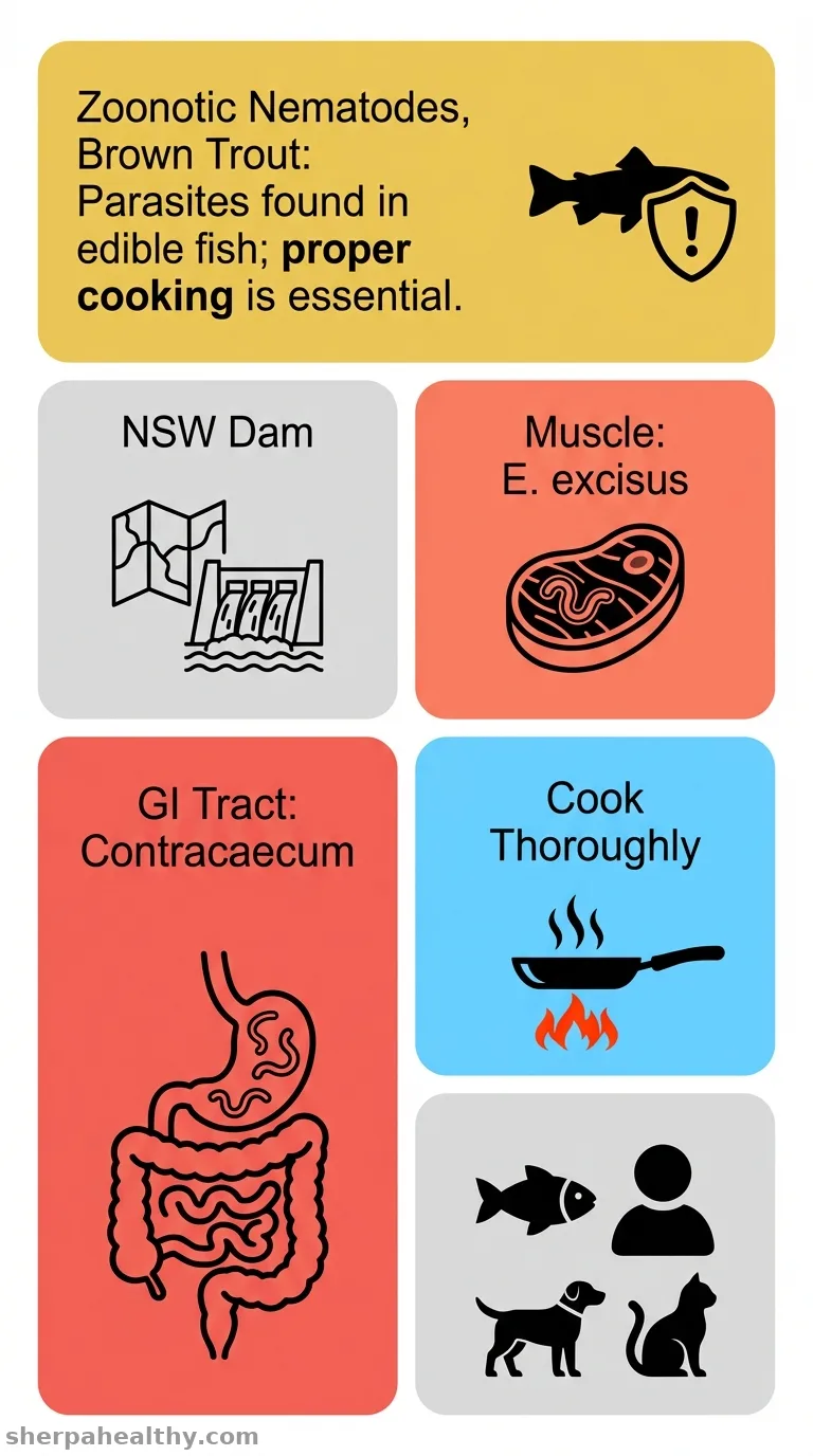 Detection of zoonotic nematodes in brown trout, Salmo trutta, an introduced popular edible freshwater fish in Australia.