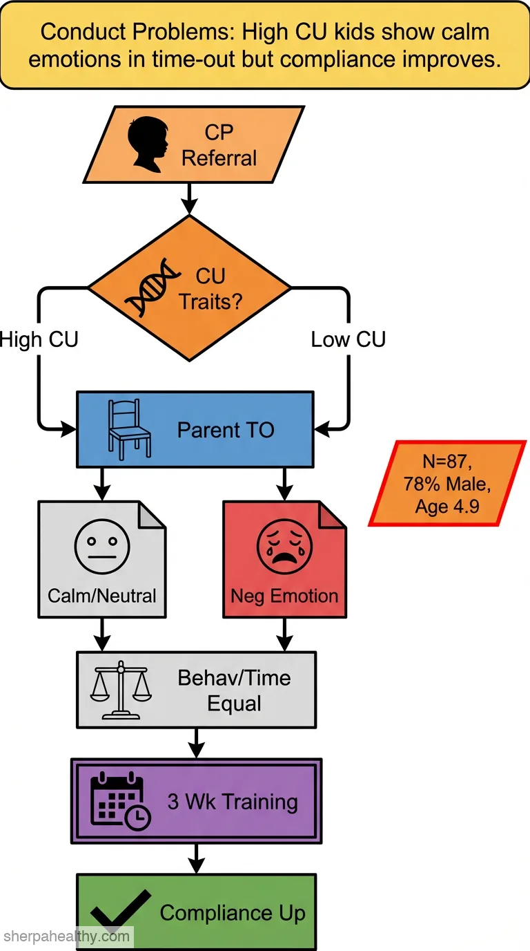 Affective and Behavioral Responses to Time-Out in Preschool Children With Conduct Problems and Varying Levels of Callous-Unemotional Traits.