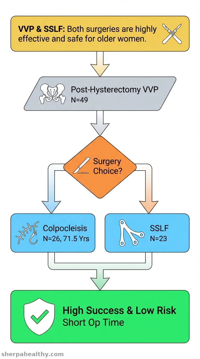 The comparison of colpocleisis and sacrospinous ligament fixation surgeries for treatment of vaginal vault prolapse: an observational study.