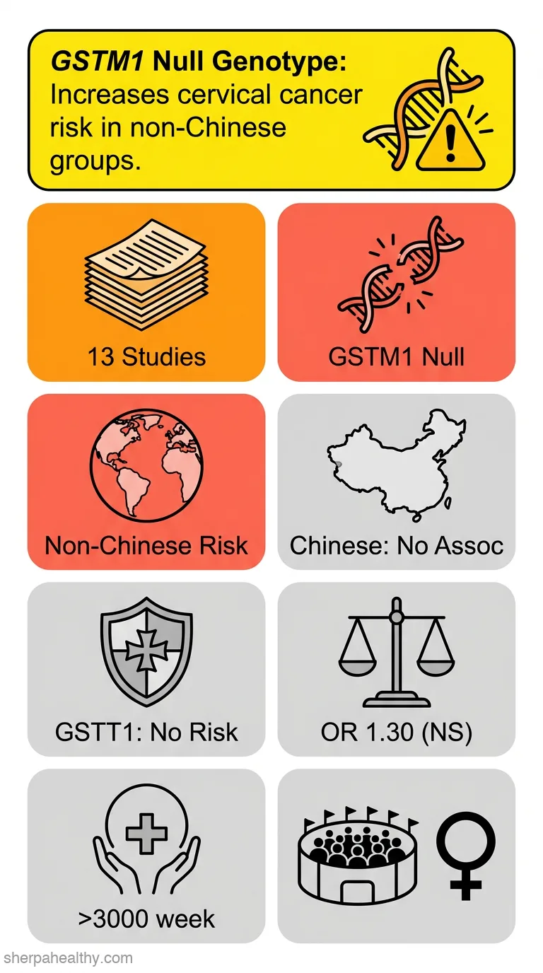 GSTM1 polymorphism, GSTT1 polymorphism, and cervical cancer risk: a meta-analysis.