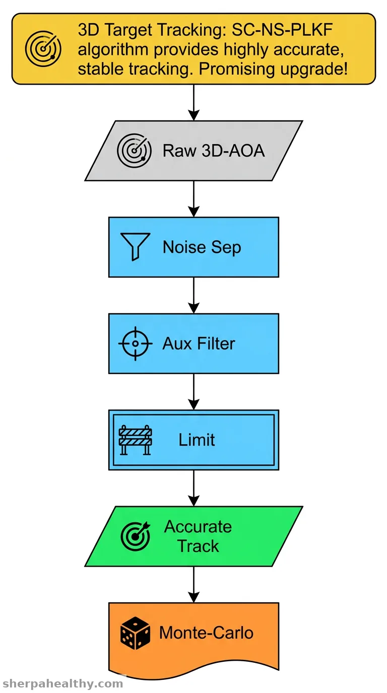 A state-constrained and noise-separated pseudo-linear Kalman filtering algorithm for 3D-AOA model.