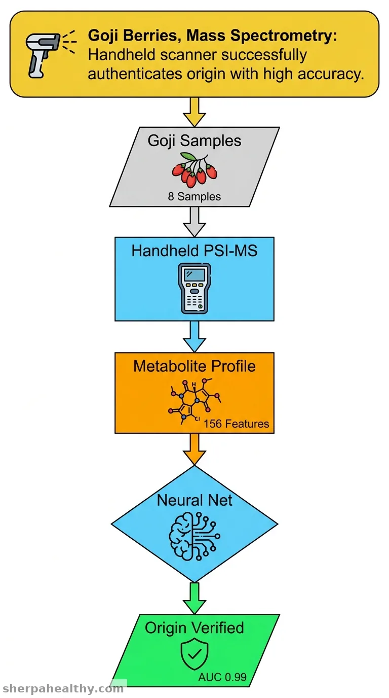 Handheld paper spray ionization mass spectrometry for direct analysis of Ningxia goji berry.