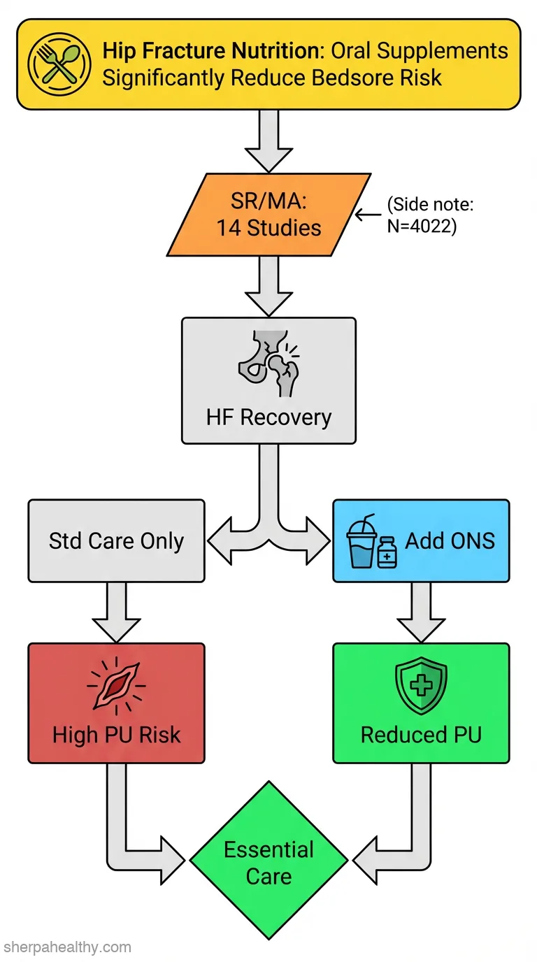 Nutritional Interventions for Pressure Ulcer Prevention in Hip Fracture Patients: A Systematic Review and Meta-Analysis of Controlled Trials.