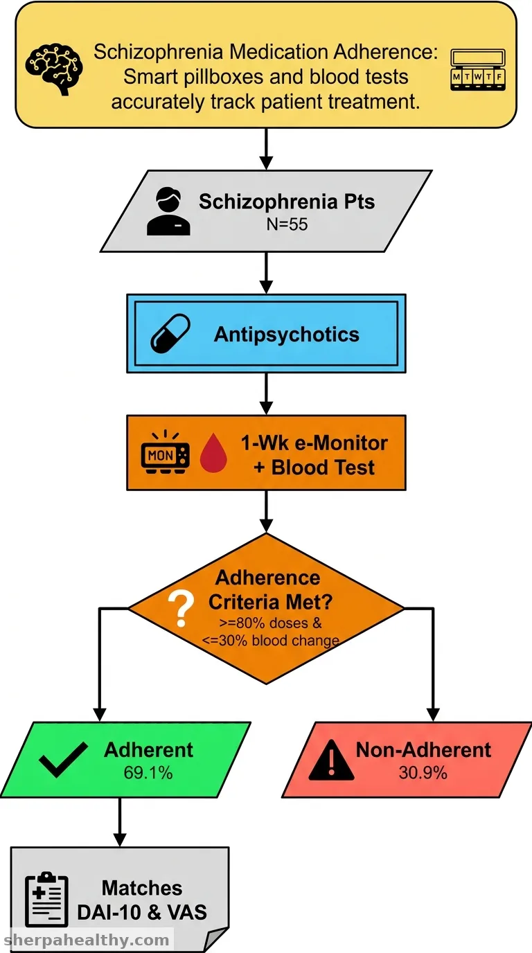 The use of combined remote electronic monitoring and blood concentrations of antipsychotics for assessment of therapeutic adherence in patients with schizophrenia: results of a prospective study.