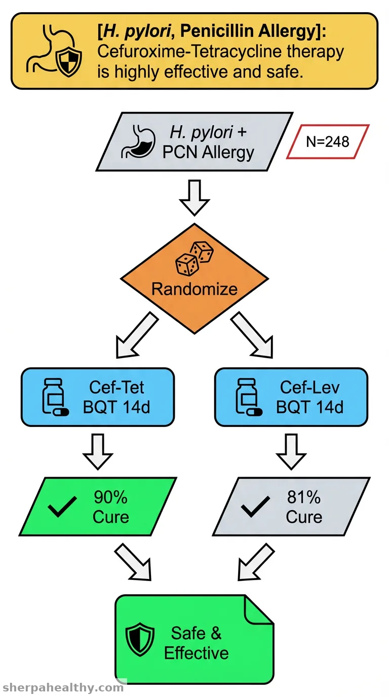 Efficacy and Safety of Cefuroxime-Tetracycline-Containing Bismuth Quadruple Therapy for Helicobacter pylori Eradication in Penicillin-Allergic Patients: A Multicenter Randomized Controlled Trial.
