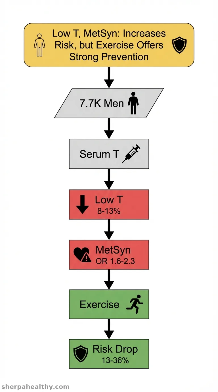 The association between testosterone deficiency and metabolic syndrome in middle-aged and elderly men in Korea: a comparative analytical cross-sectional study.