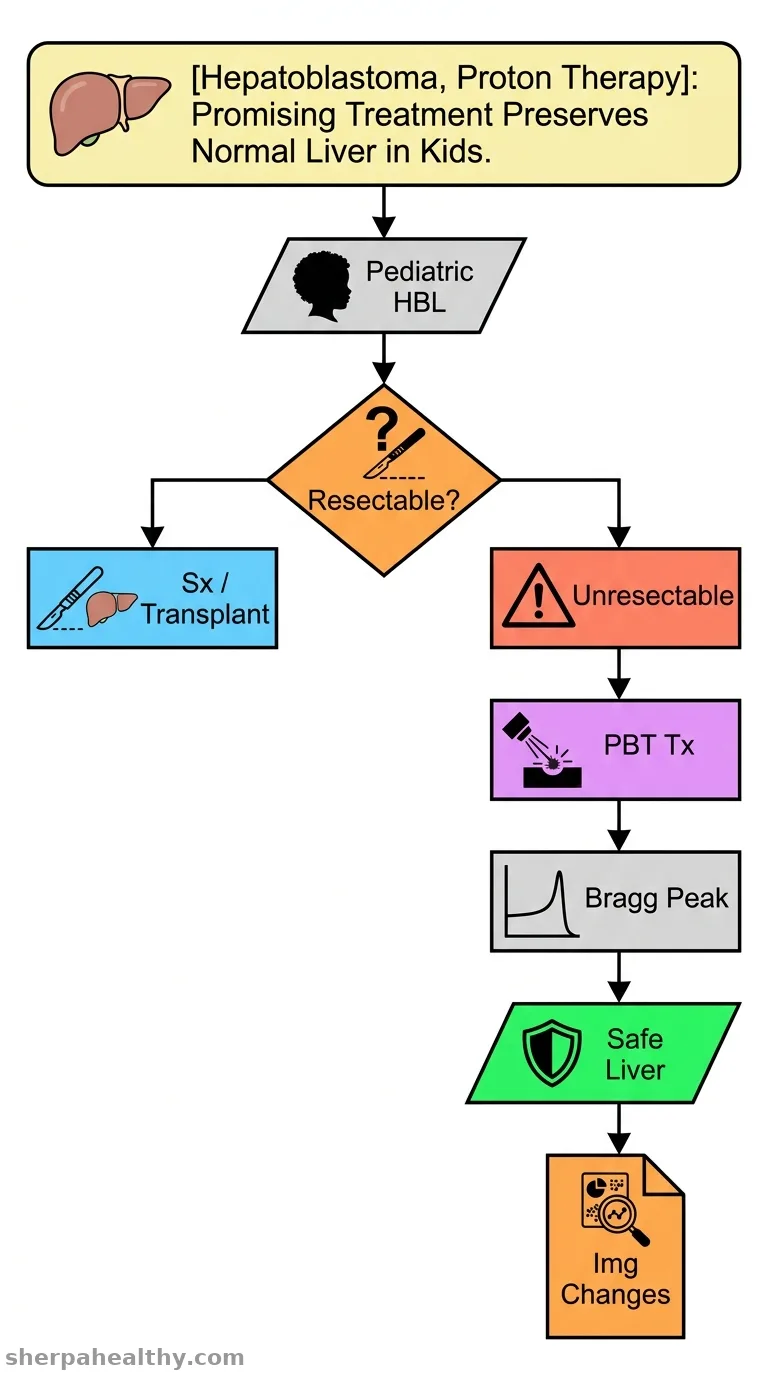 The changes in imaging following proton beam therapy for pediatric hepatoblastoma.